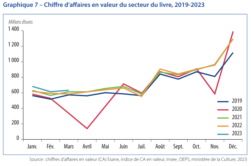 Quels sont les 15 livres les plus vendus en France en 2023 ?