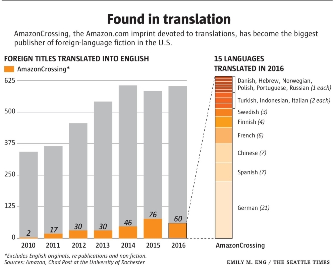 Amazon passe maître dans l'art de la traduction