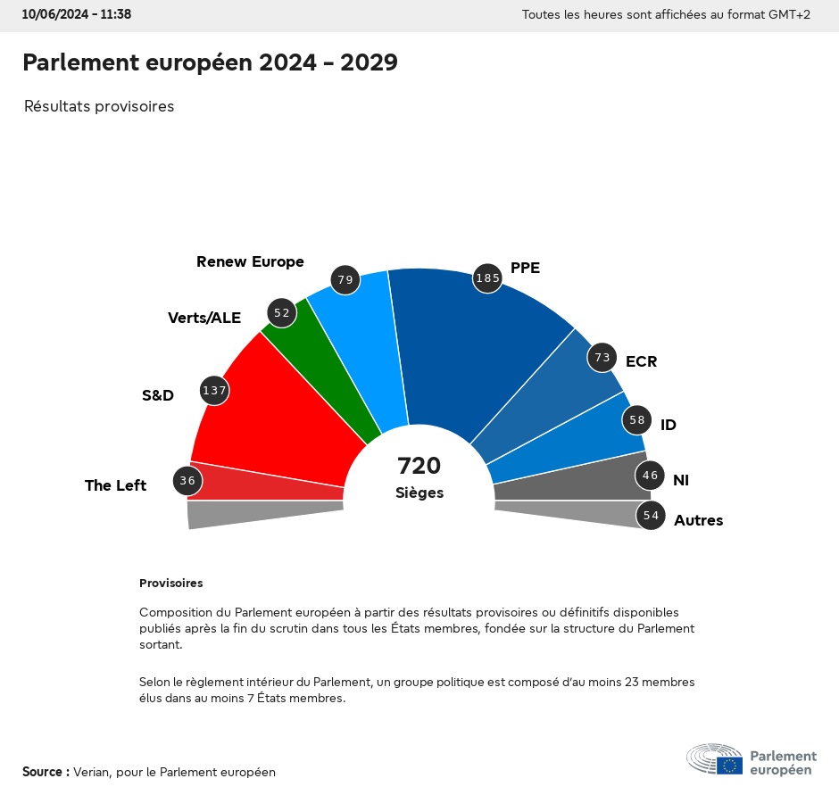 /uploads/images/parlement-europeen-2024-projection-666aa5ea64a1a196505986.jpg