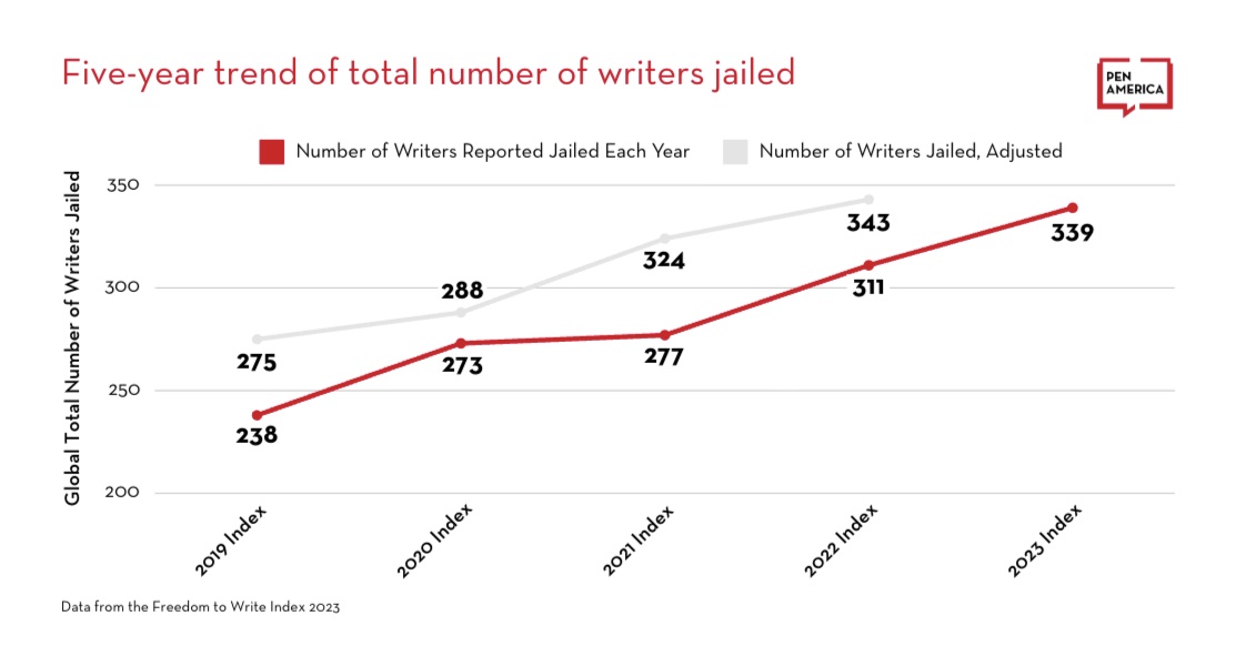 Nombre d'auteurs incarcérés dans le monde, sur les 5 dernières années (PEN America)